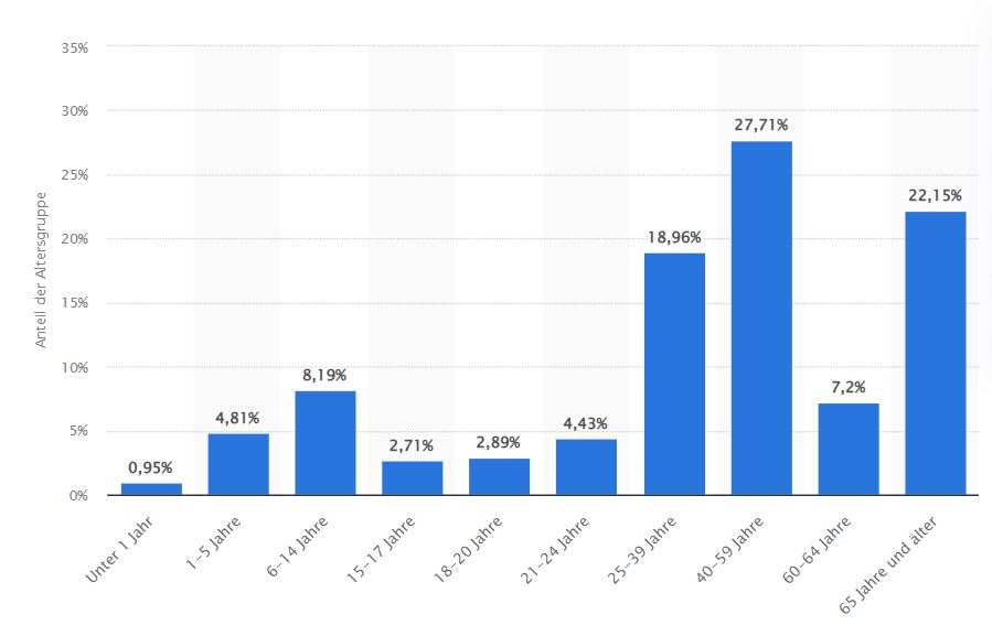 Bild: Altersverteilung der deutschen Bevölkerung Statista